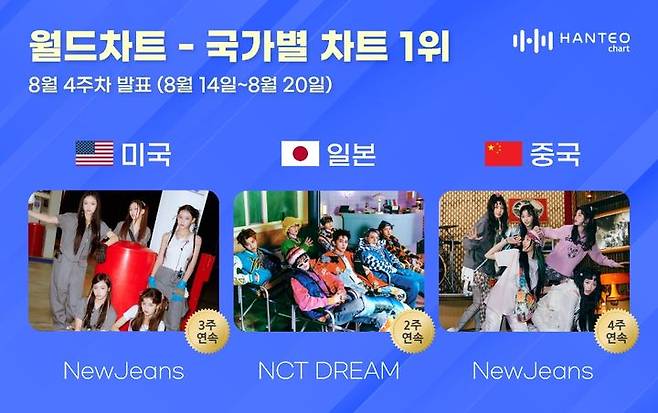 [서울=뉴시스] 한터차트 국가별 1위를 차지한 그룹 '엔시티 드림(NCT DREAM)'과 '뉴진스(NewJeans)' (사진= 한터차트 제공) 2023.08.25. photo@newsis.com *재판매 및 DB 금지