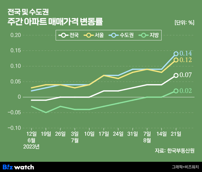 전국 및 수도권 주간 아파트 매매가격 변동률./그래픽=비즈워치