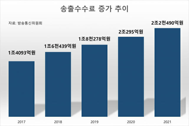 송출수수료 증가 추이