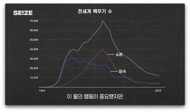 FAS의 전 세계 핵무기 수 데이터를 보여주는 씨즈 유튜브 영상 갈무리.