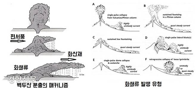 백두산 분출의 매커니즘. 분출 후 거대한 분연주가 붕괴하면 산록 부근에서 엄청난 화쇄류가 발생하고 입자가 작은 화산재는 상층의 바람(편서풍)을 타고 확산한다.  고온의 화쇄류(화산분출물과 뜨거운 가스 혼합체)는 초속 약 10~300m 정도로 빠르게 흘러간다.|윤성효·장철우·김선경의 논문, 소원주의 단행본에서