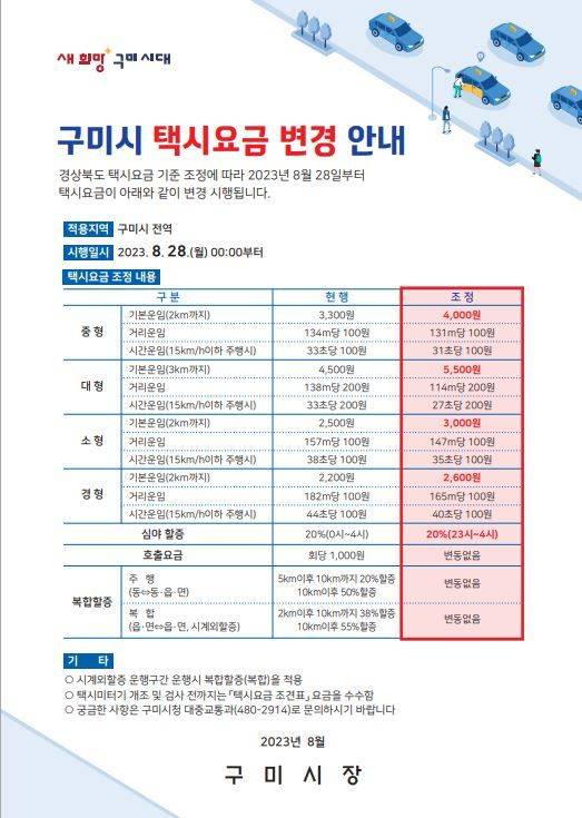 택시 요금 인상 조정안 (사진=구미시 제공) *재판매 및 DB 금지
