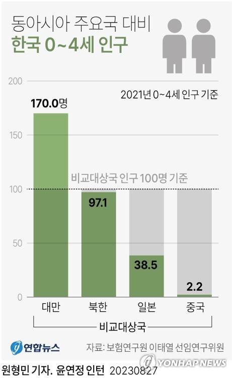 [그래픽] 동아시아 주요국 대비 한국 0~4세 인구 (서울=연합뉴스) 원형민 기자 circlemin@yna.co.kr
    페이스북 tuney.kr/LeYN1 트위터 @yonhap_graphics