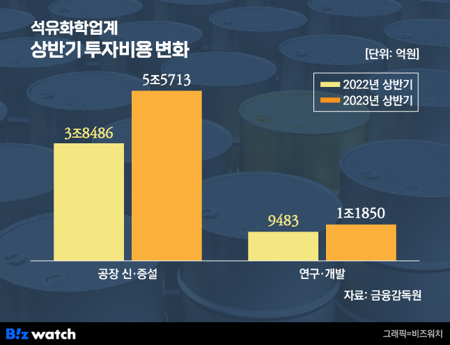 석유화학업계 상반기 투자비용 변화./그래픽=비즈워치