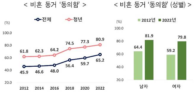 통계청은 28일 '사회조사로 살펴본 청년의 의식변화'를 발표했다.(통계청 제공)/뉴스1