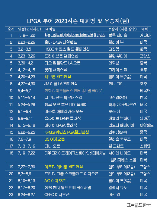 미국여자프로골프(LPGA) 투어 2023시즌 우승자(팀) 명단. 메건 캉, 'CPKC 여자오픈' 골프대회 우승. 표=골프한국