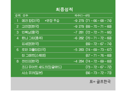 2023년 미국여자프로골프(LPGA) 투어 CPKC 여자오픈 최종순위. 메건 캉 우승, 고진영 2위, 김세영 공동4위, 전인지 공동8위. 표=골프한국