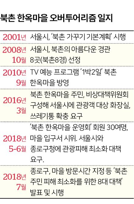 북촌 한옥마을 오버투어리즘 일지. 그래픽=신동준 기자