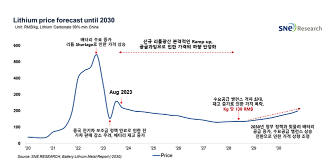 리튬 가격 변동 및 예측 그래프  SNE리서치 제공