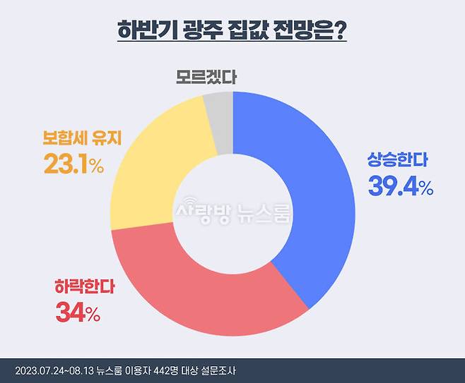 [광주=뉴시스] 구길용 기자 = 사랑방뉴스룸 설문조사 결과 올해 하반기 광주에서 ‘아파트를 살 의향이 있다’는 의견이 많아지고 아파트값 상승을 예측하는 시각도 우세했다. (그래픽=사랑방뉴스룸 제공). 2023.08.28. kykoo1@newsis.com *재판매 및 DB 금지