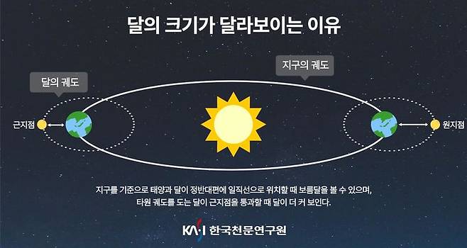 지구에서 달의 크기가 달라보이는 이유. (사진=천문연 제공) *재판매 및 DB 금지