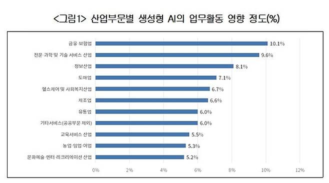 [서울=뉴시스]대한상공회의소가 28일 마이크로소프트, 엑세스파트너쉽과 함께 발간한 '생성형 AI가 한국경제에 미치는 영향 보고서'에 따르면, 생성형 AI를 업무에 가장 잘 활용할 수 있는 부문은 '금융·보험업'으로 조사됐다. (사진=대한상의 제공) photo@newsis.com *재판매 및 DB 금지