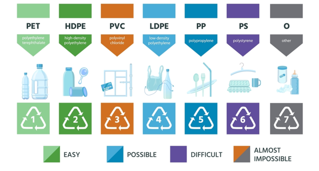 미국의 플라스틱 재활용 도안. 녹색은 재활용이 쉬운 소재, 주황색과 회색은 재활용이 거의 불가능한 소재를 뜻한다. 클립아트코리아