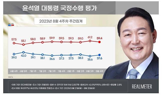 윤석열 대통령 국정수행 평가 [리얼미터 제공. DB 및 재판매 금지]