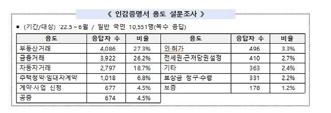 표=행정안전부.