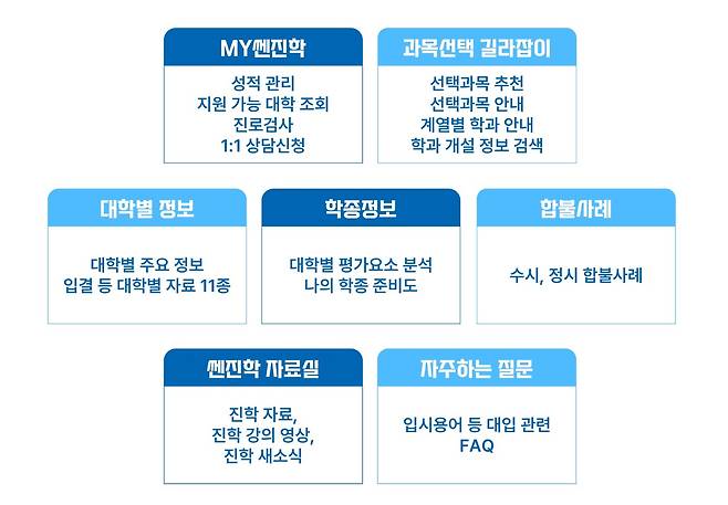 서울시교육청 '쎈진학 나침판' 주요 메뉴. (서울시교육청 제공)