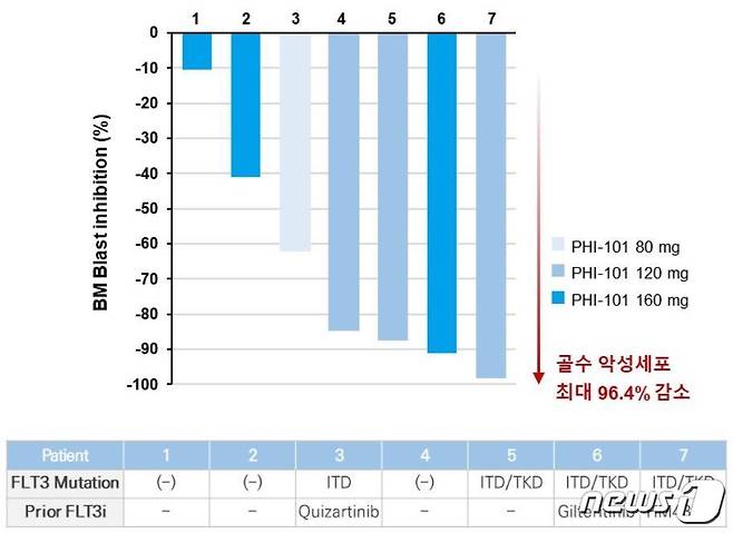 급성골수성백혈병 대상 PHI-101 임상 1a상 중간결과.(금융감독원 자료)
