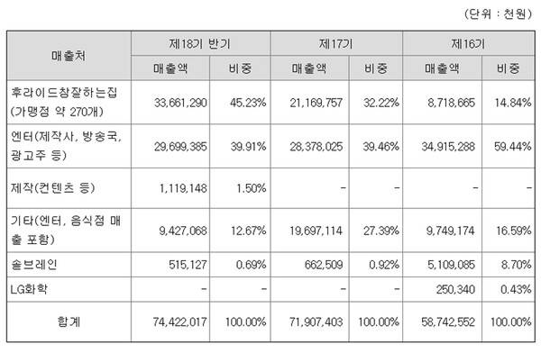 초록뱀이앤엠 주요 매출처별 매출 현황. (사진=금융감독원 전자공시시스템 홈페이지 갈무리)