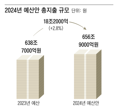 29일 정부의 발표에 따르면 내년도 예산안 총지출 규모는 전년보다 2.8%(18조2000억원) 증가했다. 2.8% 지출 증가율은 재정통계가 정비된 2005년 이후 역대 가장 낮은 수준이다. /뉴시스