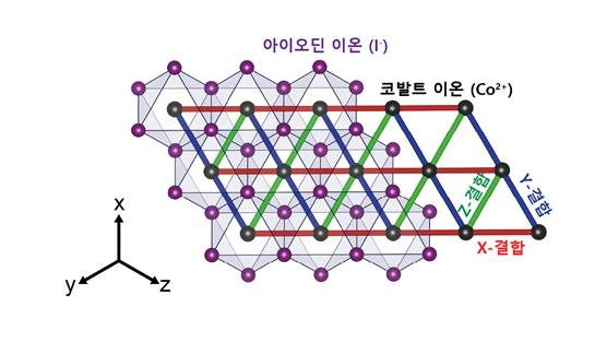 과학기술정보통신부는 박제근 서울대 교수 연구팀과 김성진 이화여대 교수 연구팀이 삼각격자 구조 자성 반데르발스 물질에서 새로운 양자상태 발견에 세계 최초로 성공했다고 29일 밝혔다. 사진은 아이오딘화 코발트(CoI2)의 구조 및 삼각격자에서의 키타에프 모델 도식. 사진=뉴시스