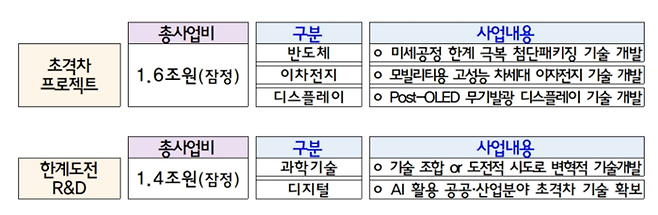 정부 연구개발(R&D) 주요 투자 내용. 기획재정부 제공