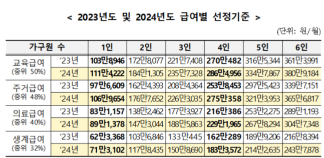 내년도 기초생활급여 선정기준 <보건복지부>