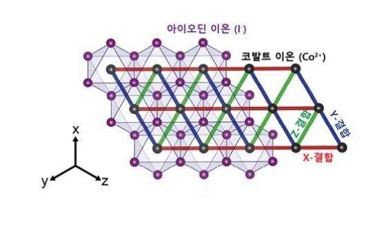 아이오딘화 코발트 구조와 삼각격자에서 나타나는 키타에프 모델. (박제근 교수 제공)