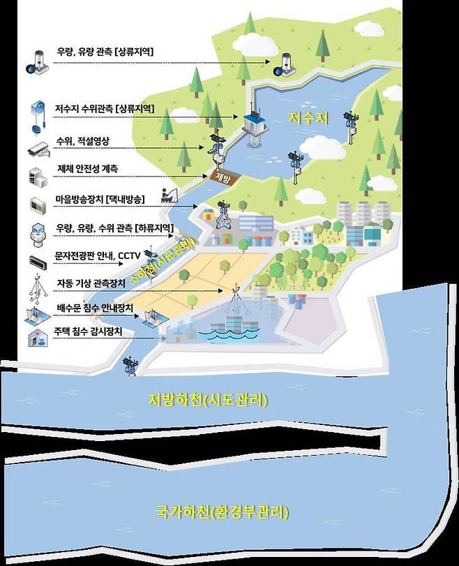 [나주=뉴시스] 농어촌공사가 구축을 추진 중인 '인공지능 홍수 예경보 시스템 운영' 모식도. (그래픽=농어촌공사 제공) 2023.08.29. photo@newsis.com *재판매 및 DB 금지