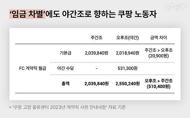 쿠팡 물류센터 주간조의 월급은 최저임금 수준이다. 시급이 낮아도 야간 수당을 고려하면 야간조의 월급 총액이 훨씬 크다. 이로 인해 쿠팡 노동자들은 '임금 차별'의 존재를 부당하다고 느끼면서도 계속 야간 노동에 머무르고 있다.&nbsp;