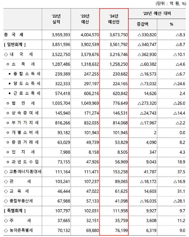 2024년 국세수입 전망. 기재부 제공