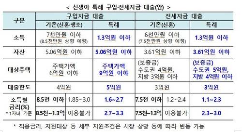 신생아 특례 구입, 전세대출 [국토교통부 제공]