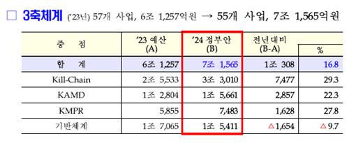 3축체계 관련 사업 요구 및 반영 현황 [자료제공 국방부]