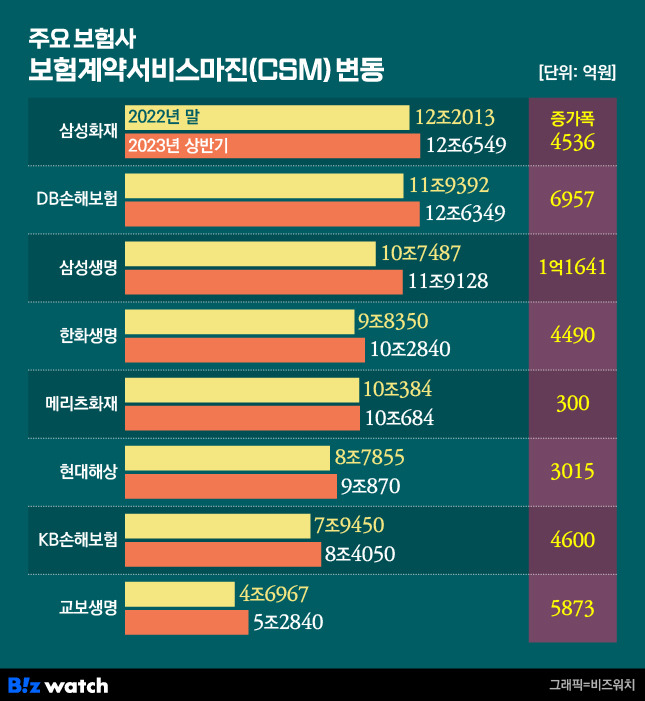 주요 보험사 보험계약서비스마진 변동/그래픽=비즈워치