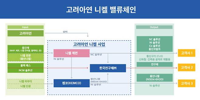 고려아연 니켈 사업 구조.(자료=고려아연)