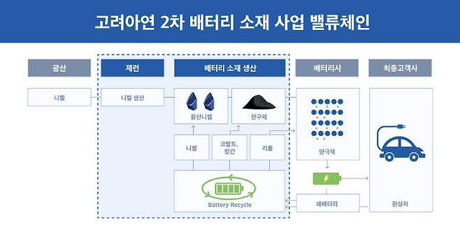 고려아연 이차전지 소재 사업 구조도.(자료=고려아연)