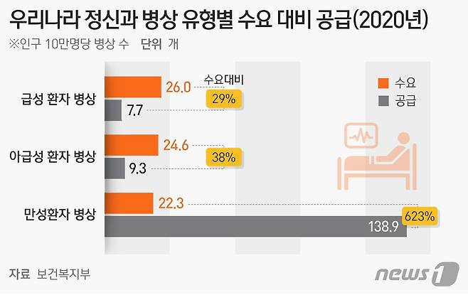 우리나라 정신과 병상 유형별 수요 대비 공급(2020년) ⓒ News1 양혜림 디자이너