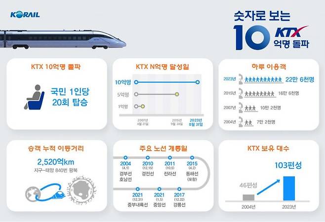 숫자로 보는 KTX 10억 명.(제공=코레일)