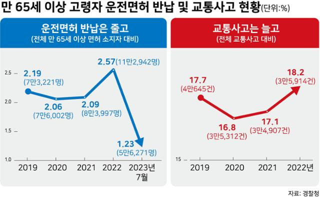 만 65세 이상 고령자 운전면허 반납 및 교통사고 현황. 그래픽=강준구 기자