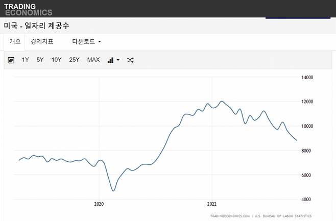 미국 민간고용 5년 추이