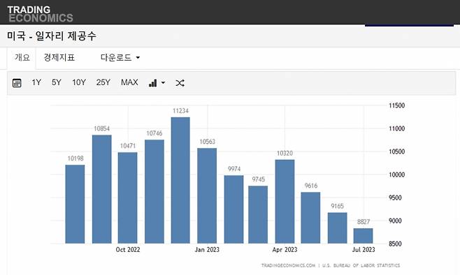 미국 민간고용 1년 추이