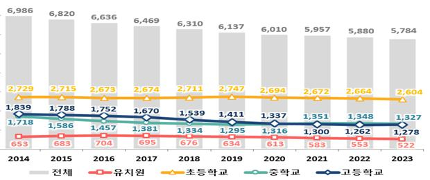 학생수 추이 /사진제공=교육부