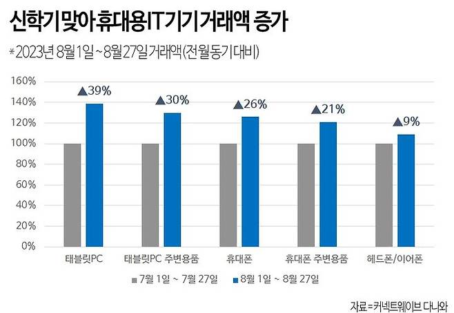 커넥트웨이브의 가격비교 서비스 다나와가 집계한 신학기 IT기기 거래액 증감 도표.  *재판매 및 DB 금지