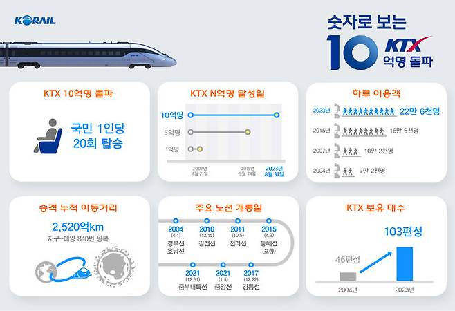 [서울=뉴시스] 홍찬선 기자 = 한국철도공사(코레일)은 지난 2004년 경부선(서울~부산)과 호남선(용산~목포)을 시작으로 19년간 대한민국 대표 교통수단으로 자리매김한 KTX 이용객이 오는 31일 이용객 10억명을 돌파할 것 예상된다고 30일 밝혔다. 2023.08.20.(사진=코레일 제공) photo@newsis.com *재판매 및 DB 금지