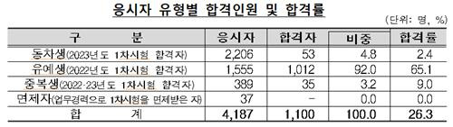 응시자 유형별 합격인원 [금감원 제공. 재판매 및 DB 금지]