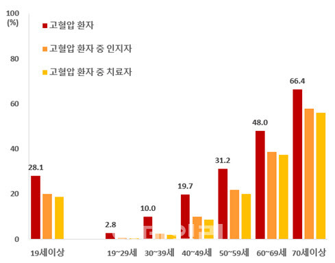 연령별 고혈압 유병률 현황(표=질병관리청 제공)