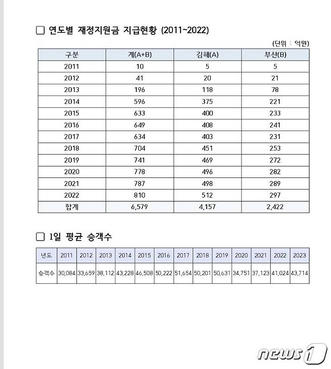 부산김해경전철 연도별 재정지원금 지급현황과 1일 평균 승객수 (김해시 제공)