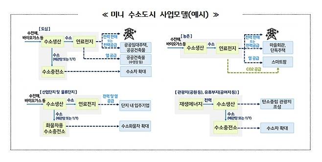 (수원=뉴스1) 진현권 기자 = 경기도가 탄소중립 실현과 수소산업을 통한 지역경제 활성화를 위해 친환경 수소에너지 자족 소도시인 ‘미니 수소도시’ 조성을 추진한다.사진은 미니 수소도시 사업 모델(경기도 제공)