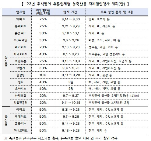 정부가 31일 발표한 '추석 민생안정대책'에 담긴 자체 할인율 현황(기획재정부 제공)/뉴스1