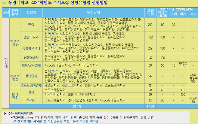 동명대 2024학년도 수시모집 전형유형별 전형방법.