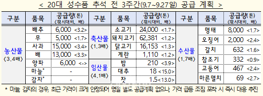 추석 민생안정대책. ⓒ기획재정부